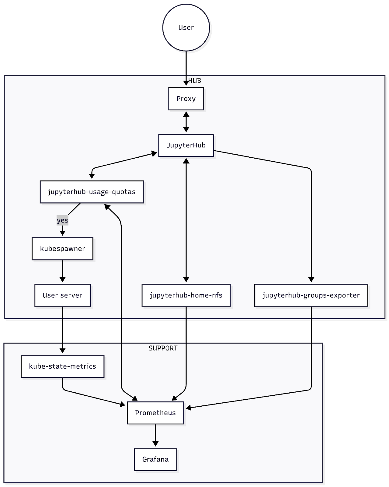 Architecture diagram of usage quota system in relation to a wider Zero to JupyterHub deployment.
