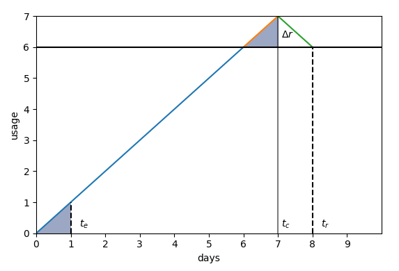 In this example, a usage quota policy of 6 units is applied using a t_w = 7 day rolling window. A user exceeds their limit by \Delta r = 1 unit at the current time t_c and subsequent server launches are denied. We determine the retry time, t_r, by finding that the user historically used 1 unit by day t_e = 1, therefore the retry time t_r = t_e + t_w = 1 + 7 = 8.
